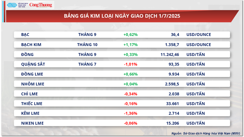 Bảng giá kim loại