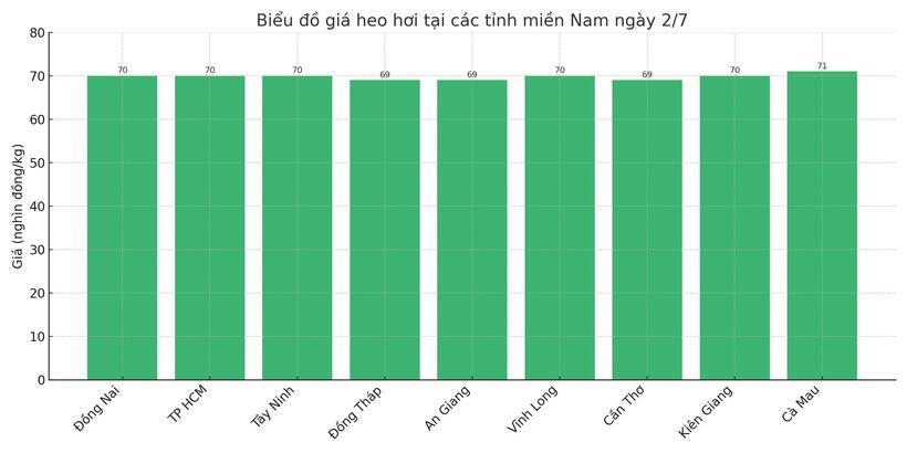 Biểu đồ giá heo hơi tại các tỉnh miền Nam ngày 2/7.