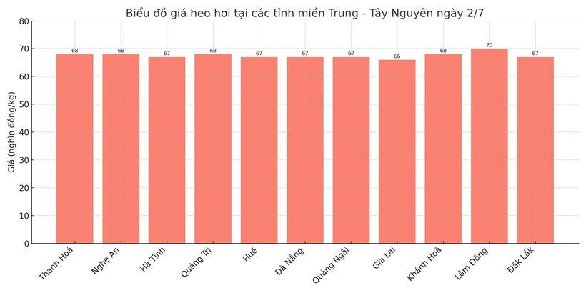Biểu đồ giá heo hơi tại các tỉnh miền Trung - Tây Nguyên ngày 2/7.