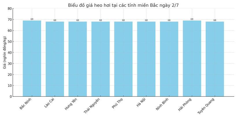 Biểu đồ giá heo hơi tại các tỉnh miền Bắc ngày 2/7.