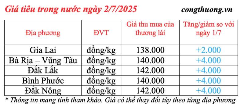 Giá tiêu trong nước cập nhật sáng ngày 2/7/2025