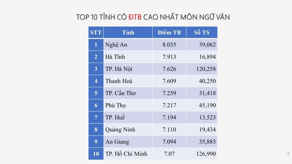 Gần 300 thí sinh đạt 9,75 điểm môn Văn, Hà Nội đứng top đầu