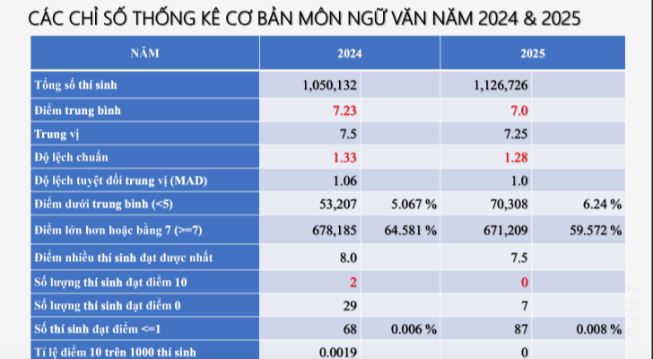 Gần 300 thí sinh đạt 9,75 điểm môn Văn, Hà Nội đứng top đầu