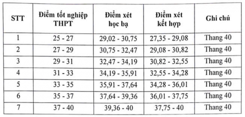 Ngưỡng điểm xét tuyển Học viện Báo chí và Tuyên truyền Ngưỡng điểm xét tuyển Học viện Báo chí và Tuyên truyền