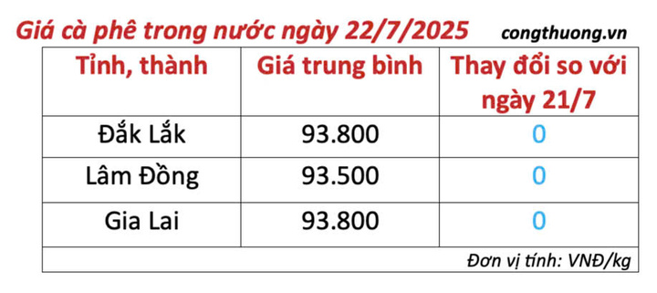 Bảng giá cà phê trong nước sáng ngày 22/7/2025