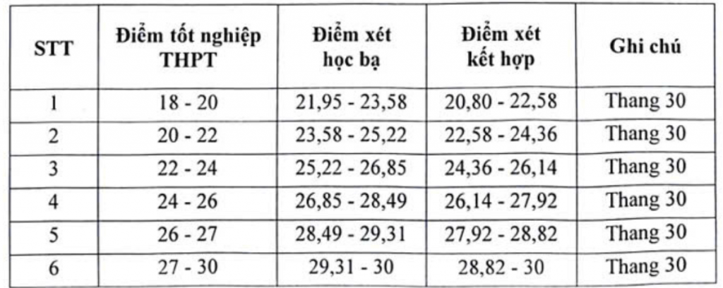 Ngưỡng điểm xét tuyển Học viện Báo chí và Tuyên truyền Ngưỡng điểm xét tuyển Học viện Báo chí và Tuyên truyền