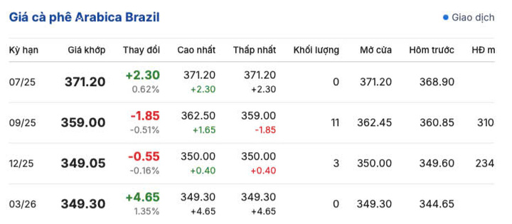 Giá cà phê Arabica Brazil sáng ngày 23/7/2025