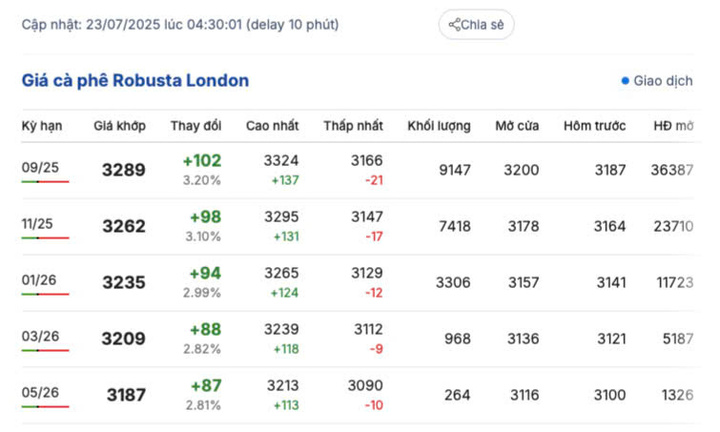 Giá cà phê Robusta London sáng ngày 23/7/2025
