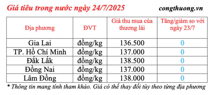 Giá tiêu trong nước cập nhật sáng ngày 24/7/2025