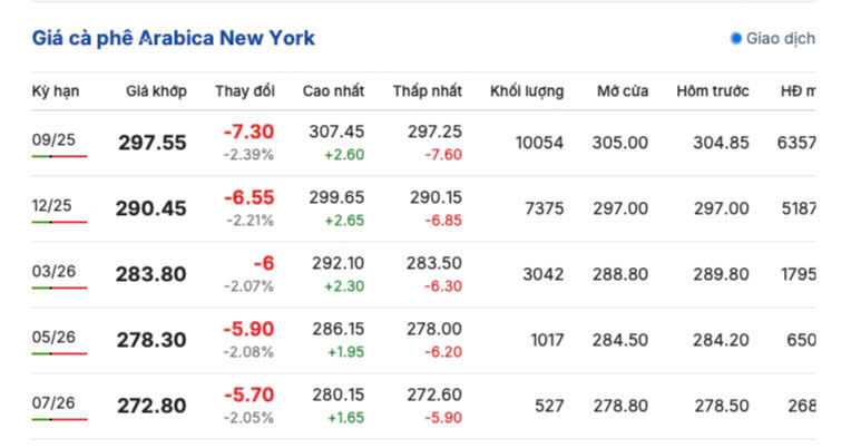 Giá cà phê New York sáng ngày 28/7/2025