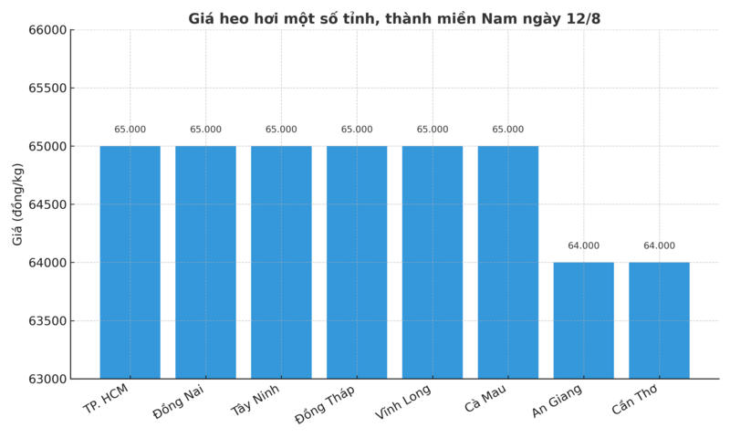 Biểu đồ giá heo hơi một số tỉnh, thành miền Nam ngày 12/8