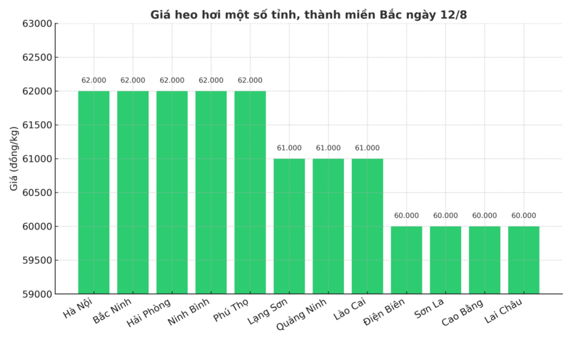 Biểu đồ giá heo hơi một số tỉnh, thành miền Bắc ngày 12/8.
