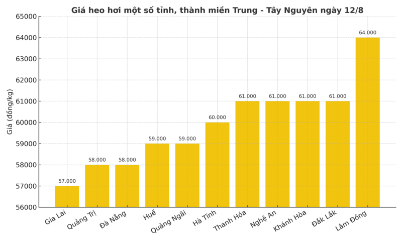 Biểu đồ giá heo hơi một số tỉnh, thành miền Trung - Tây Nguyên ngày 12/8