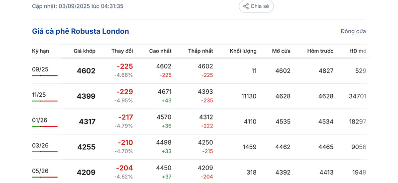 Giá cà phê Robusta London sáng ngày 3/9/2025