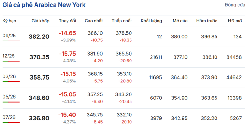 Giá cà phê Arabica New York sáng ngày 3/9/2025