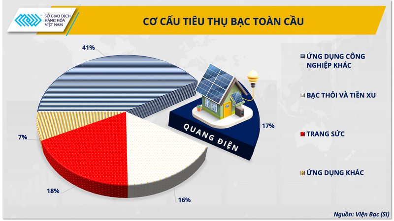 Cơ cấu tiêu thụ bạc toàn cầu