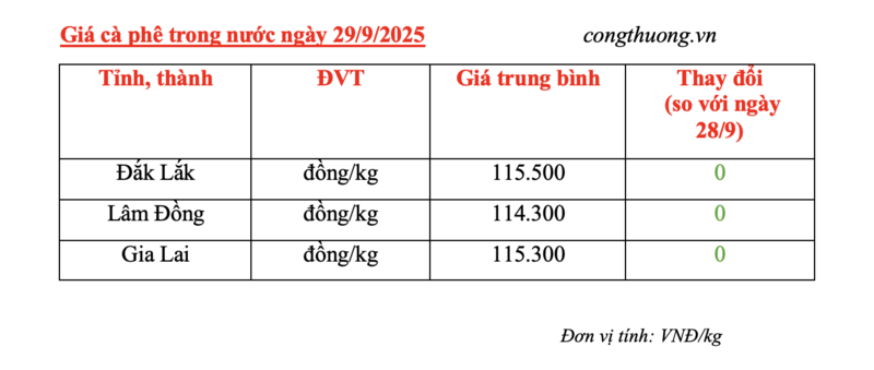 Giá cà phê hôm nay 29/9/2025: Trong nước đi ngang - 4