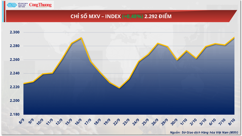 Chỉ số MXV-Index