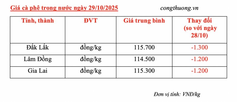 Giá cà phê hôm nay 29/10/2025: Đồng loạt sụt giảm - 4