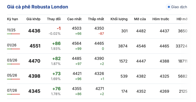 Giá cà phê hôm nay 30/10/2025: Trong nước tăng nhẹ trở lại - 1
