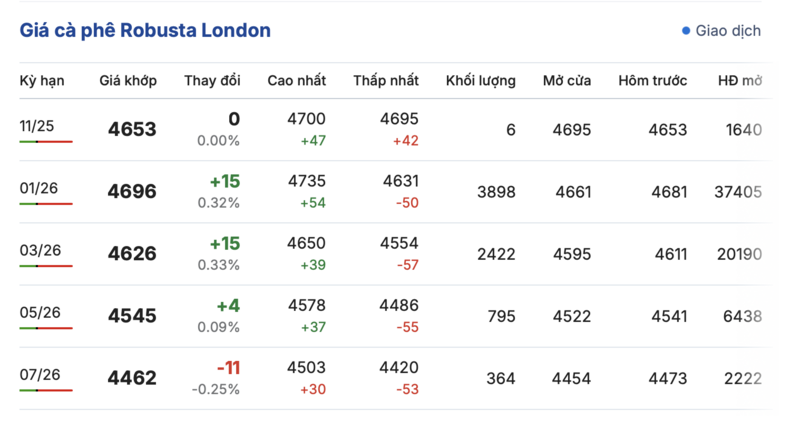 Giá cà phê hôm nay 6/11/2025: Giảm nhẹ cục bộ  - 1