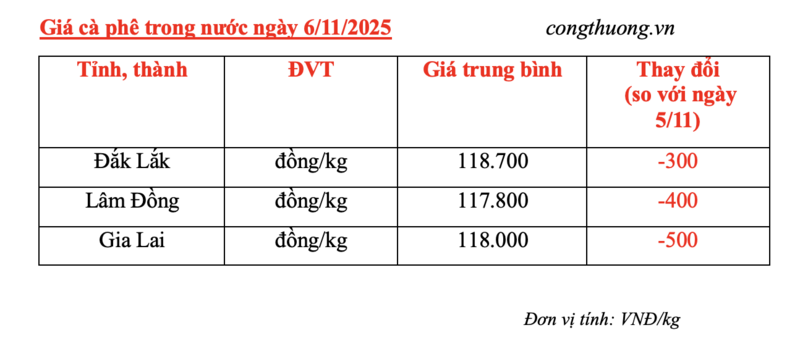 Giá cà phê hôm nay 6/11/2025: Giảm nhẹ cục bộ  - 4