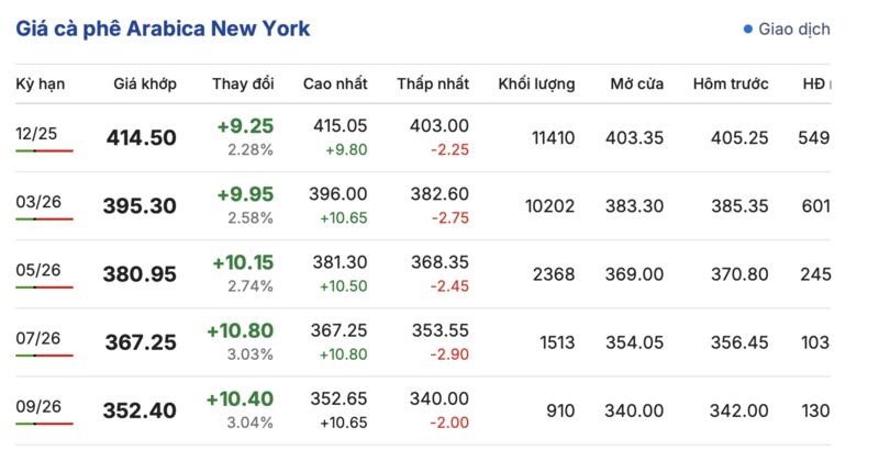 Giá cà phê hôm nay 6/11/2025: Giảm nhẹ cục bộ  - 2