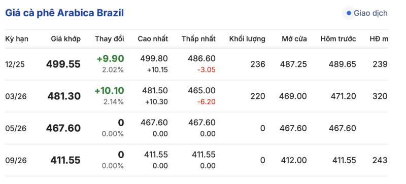 Giá cà phê hôm nay 6/11/2025: Giảm nhẹ cục bộ  - 3