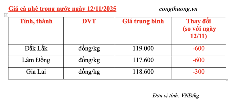 Giá cà phê hôm nay 12/11/2025: Nội địa giảm nhẹ - 4