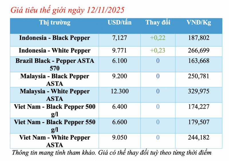 Giá tiêu hôm nay 12/11/2025: Giảm nhẹ ở Đắk Lắk  - 1
