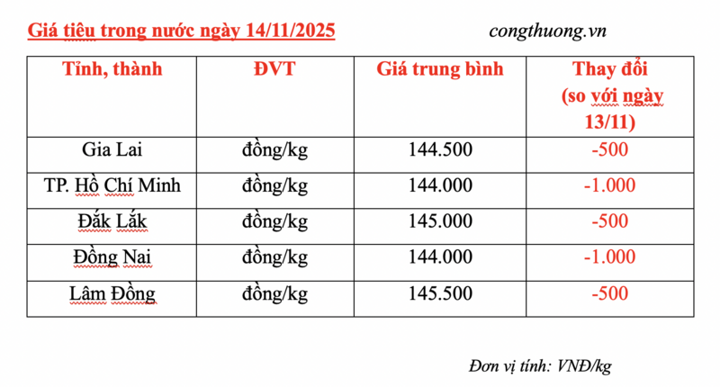 Giá tiêu hôm nay 14/11/2025: Tiêu nội địa giảm đồng loạt - 2