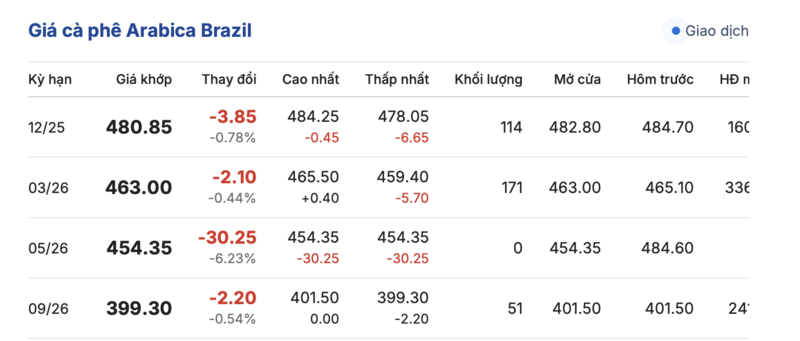 Giá cà phê hôm nay 14/11/2025: Thị trường lao dốc - 3