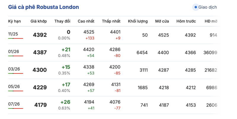 Giá cà phê hôm nay 14/11/2025: Thị trường lao dốc - 1