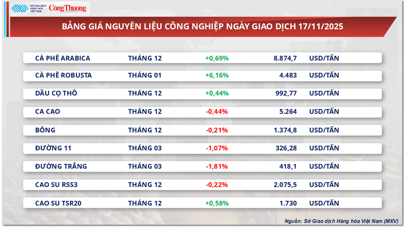 Bảng giá nguyên liệu công nghiệp