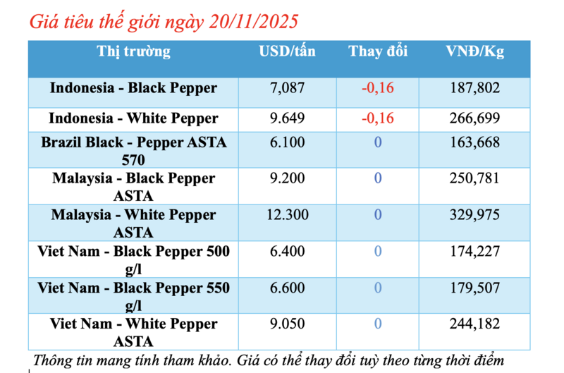 Giá tiêu hôm nay 20/11/2025: Neo ở mức cao  - 1