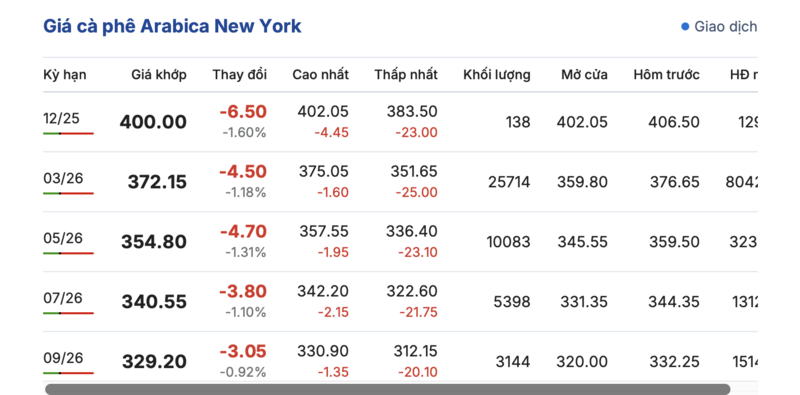 Giá cà phê hôm nay 22/11/2025: Bật tăng phục hồi - 2