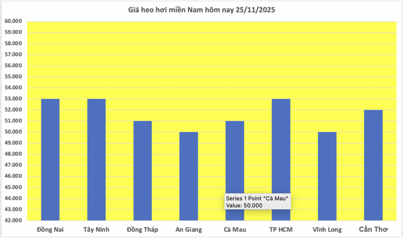 Giá heo hơi hôm nay 25/11/2025: Đồng loạt tăng - 3