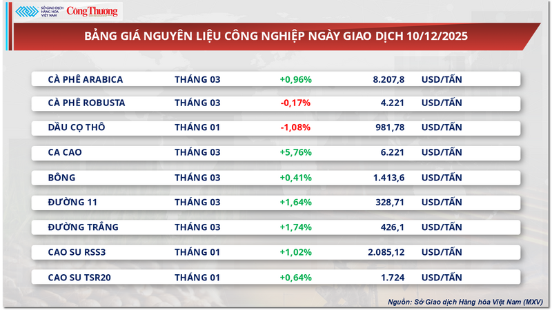 Bảng giá nguyên liệu công nghiệp
