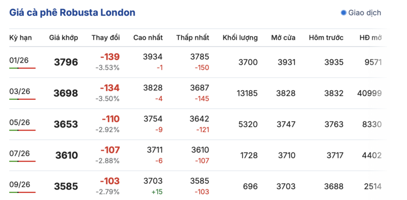 Giá cà phê hôm nay 18/12/2025: Đồng loạt giảm mạnh - 1