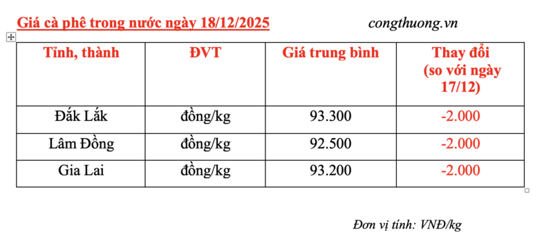 Giá cà phê hôm nay 18/12/2025: Đồng loạt giảm mạnh - 4