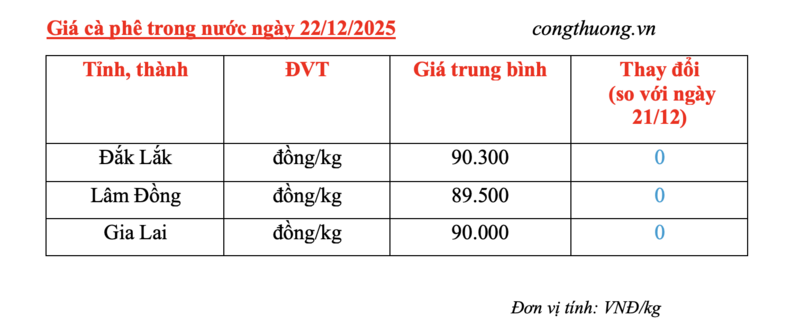 Giá cà phê hôm nay 22/12/2025: Đi ngang - 4