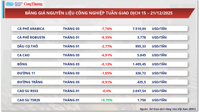 Bảng giá nguyên liệu công nghiệp