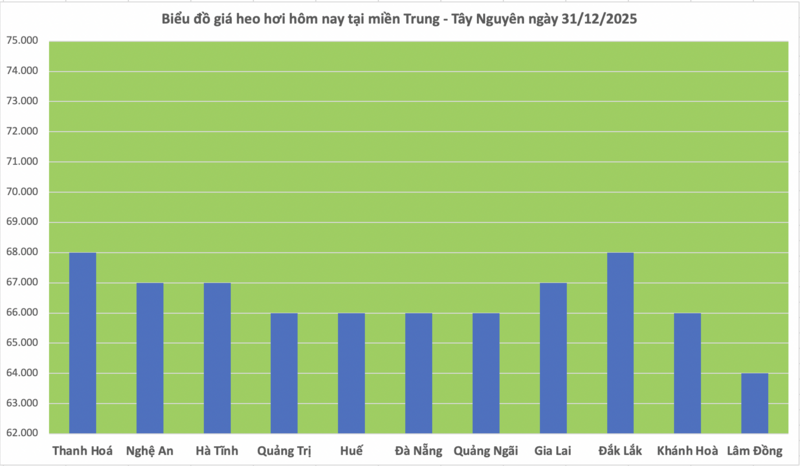 Giá heo hơi hôm nay 31/12/2025: Diễn biến trái chiều - 2