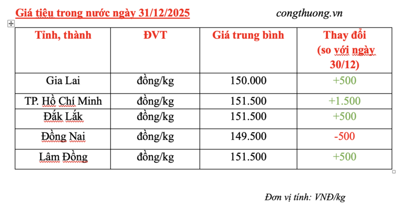 Giá tiêu hôm nay 31/12/2025: Biến động trái chiều - 2