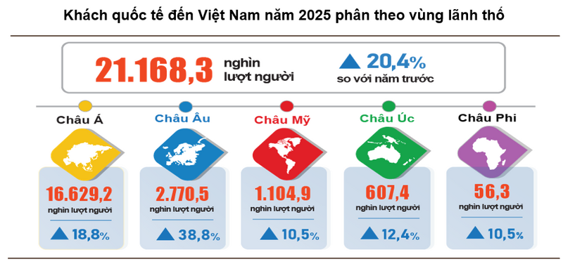 Tính chung năm 2025, khách quốc tế đến Việt Nam đạt gần 21,2 triệu lượt người, tăng 20,4% so với năm trước.