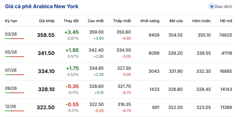 Giá cà phê hôm nay 6/1/2026: Tăng nhẹ 100 đồng/kg - 2
