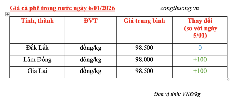 Giá cà phê hôm nay 6/1/2026: Tăng nhẹ 100 đồng/kg - 4