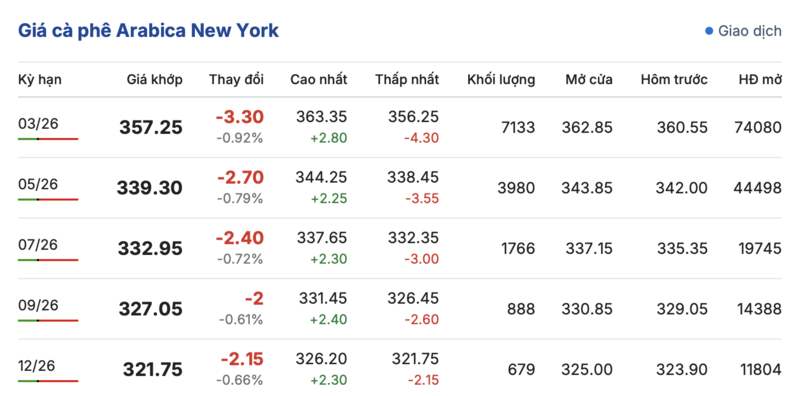 Giá cà phê hôm nay 15/1/2026: Tăng nhẹ - 2