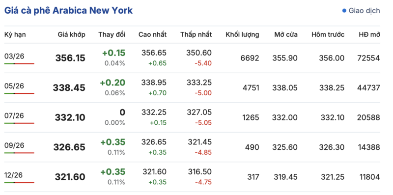 Giá cà phê hôm nay 16/1/2026: Biến động nhẹ - 2