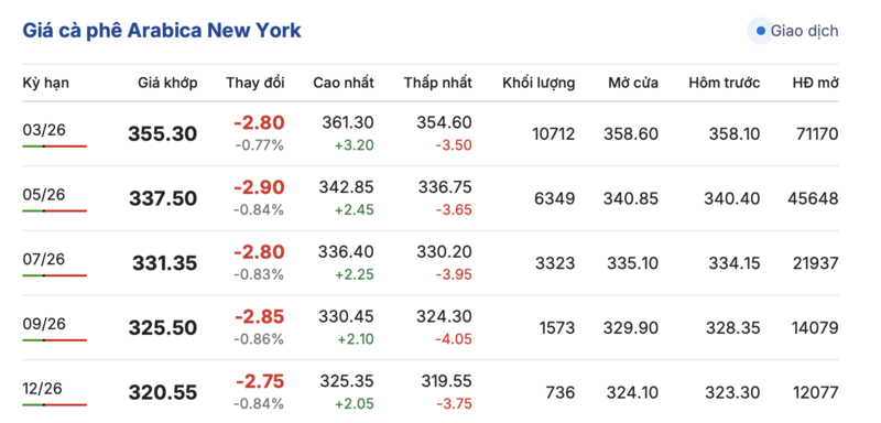 Giá cà phê hôm nay 19/1/2026: Chững lại phiên đầu tuần - 2